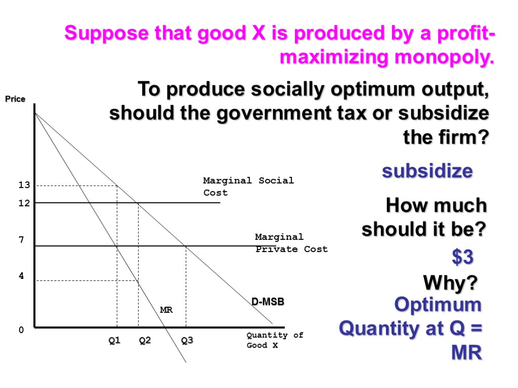 Price Quantity of Good X D-MSB MR Marginal Social Cost Marginal Private Cost Q1